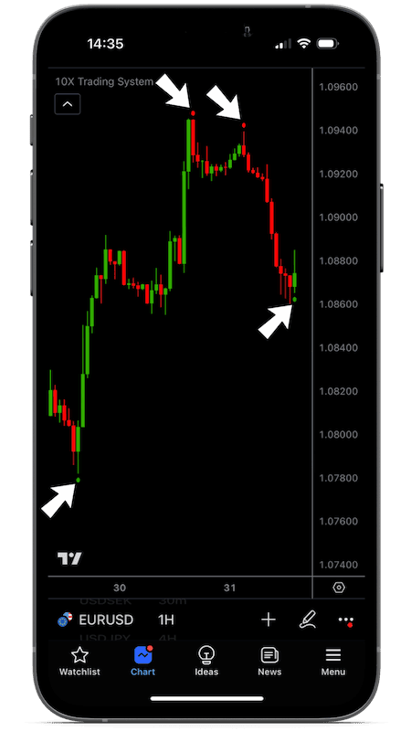 10X Trading System TradingView buy sell indicator