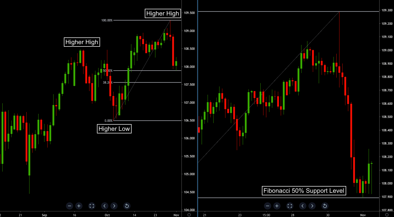 Tradingview Multiple Charts