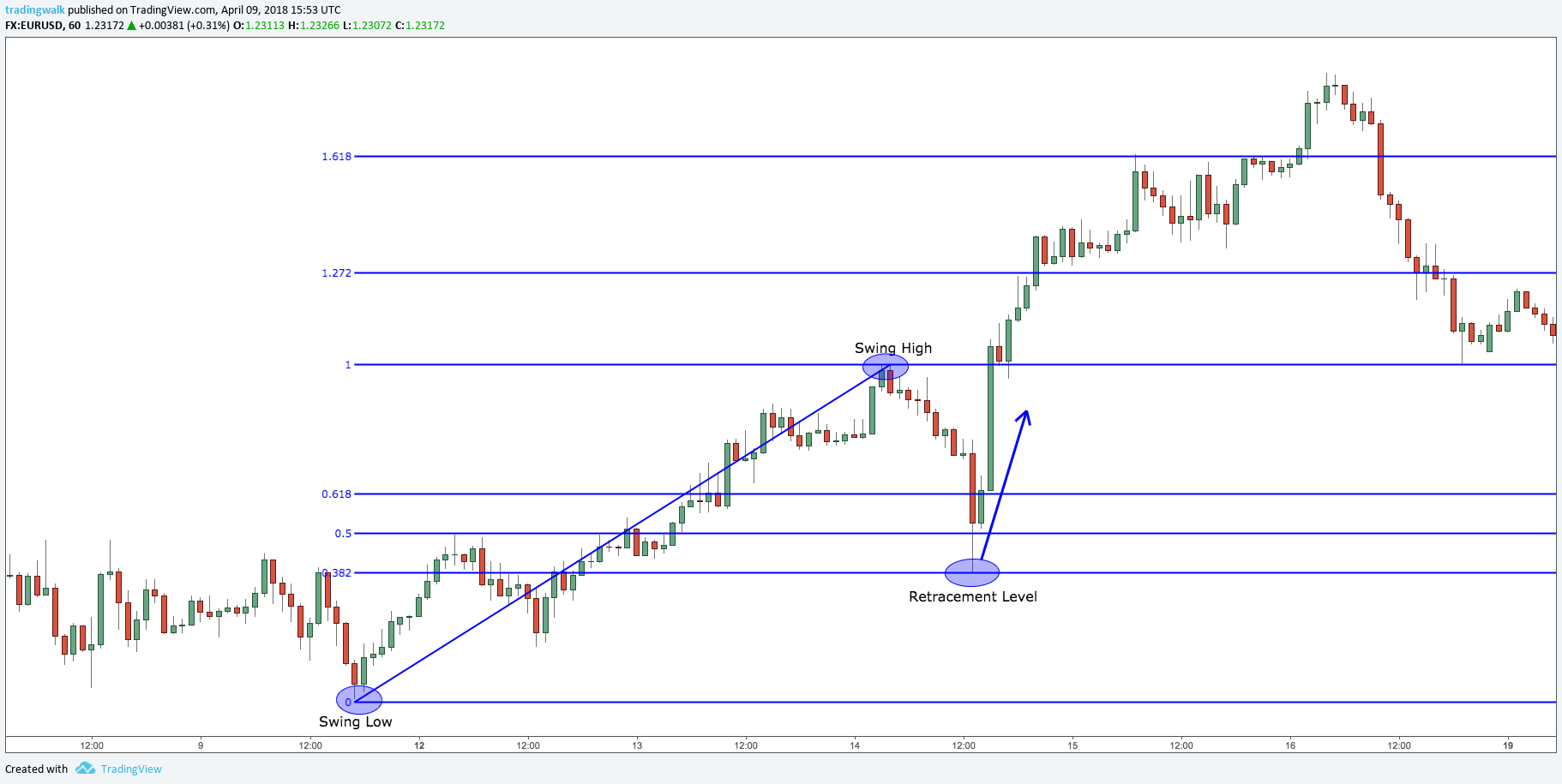 The Best Fibonacci Retracement Trading Strategy With Video - 