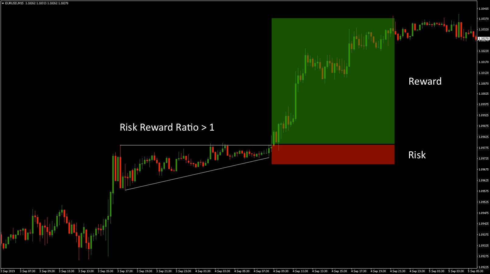 Risk/Reward Ratio for day traders example 3