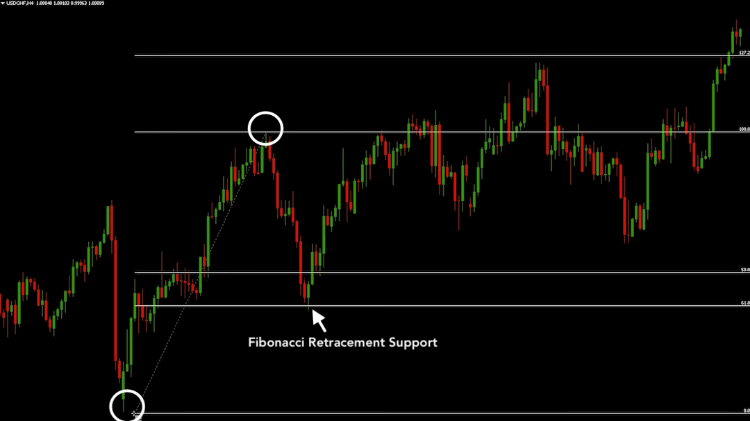 fibonacci retracement for beginners short signal