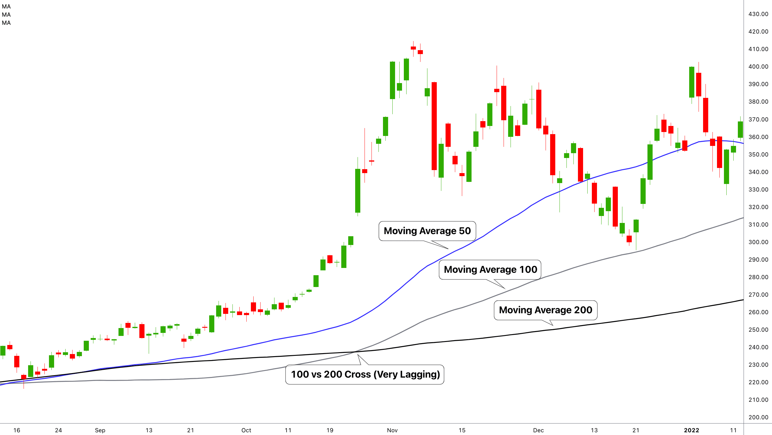 3 Moving Average Crossover Strategy
