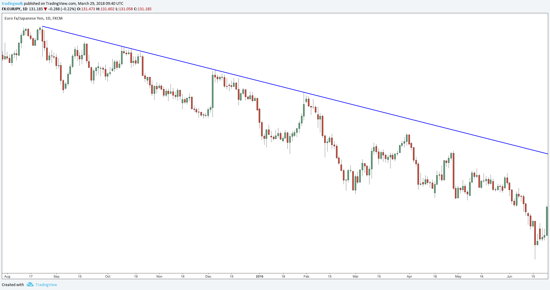 Simple High Probability Trendline Strategy With Video - 