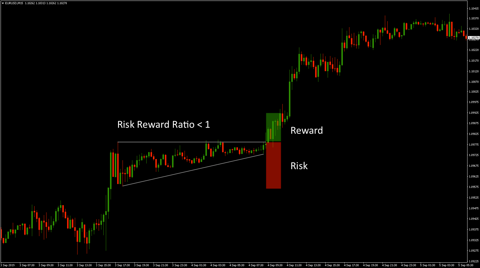 Risk Reward Ratio for day traders example 1